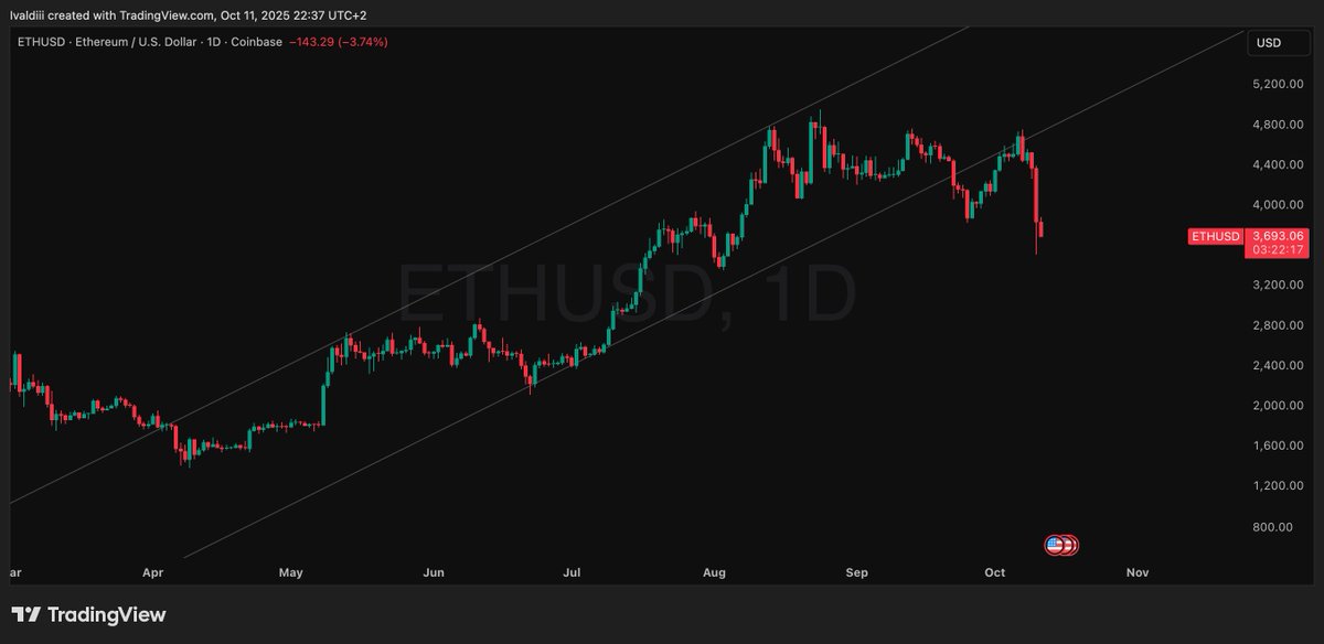 ivaldi_charts's tweet image. $ETH Failed to re-enter its trend channel from April