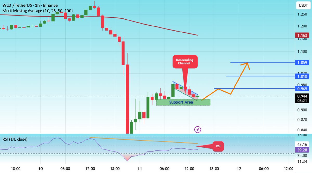 Play_Jim's tweet image. 📈 LONG: $WLDUSDT (1h)

#WLD may rise, targeting 0.969, 1.01, and 1.06, with risk management advised.

Follow us on Telegram for FREE instant Crypto Signals🚀
t.me/+pJ1LI5Z3uOc0N…

$BTC $ETH $GUN $FUN $W $RARE $RATS $ADA $XRP $SOL $MLN $DOGE $ONDA $GALA