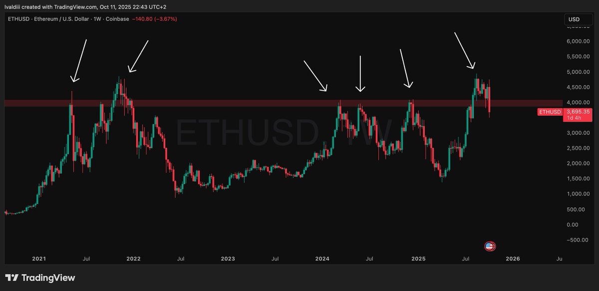 ivaldi_charts's tweet image. $ETH has failed six times to break resistance levels around $3.8K since 2021. If it can’t hold this level, there could be further drawdown, judging by how it reacted in previous instances when it failed to break resistance.
