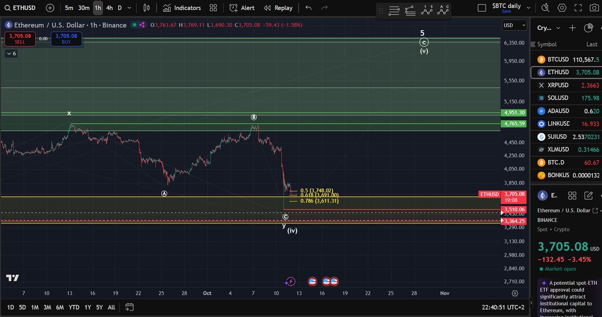 Manofbitcoin's tweet image. $ETH: The price is declining. Let&apos;s see if the price holds support above the last swing low.