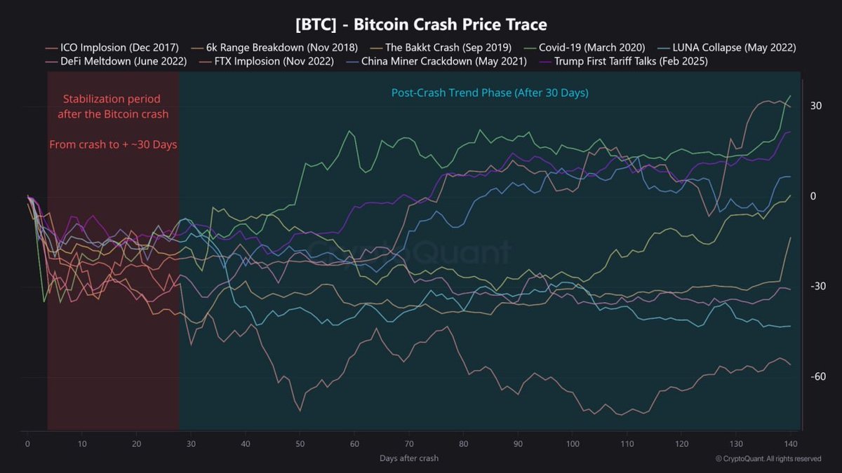 NekozTek's tweet image. Cryptoquant : Post-crash recovery begins. Historically, new trending periods tend to emerge ~30 days after major crashes.