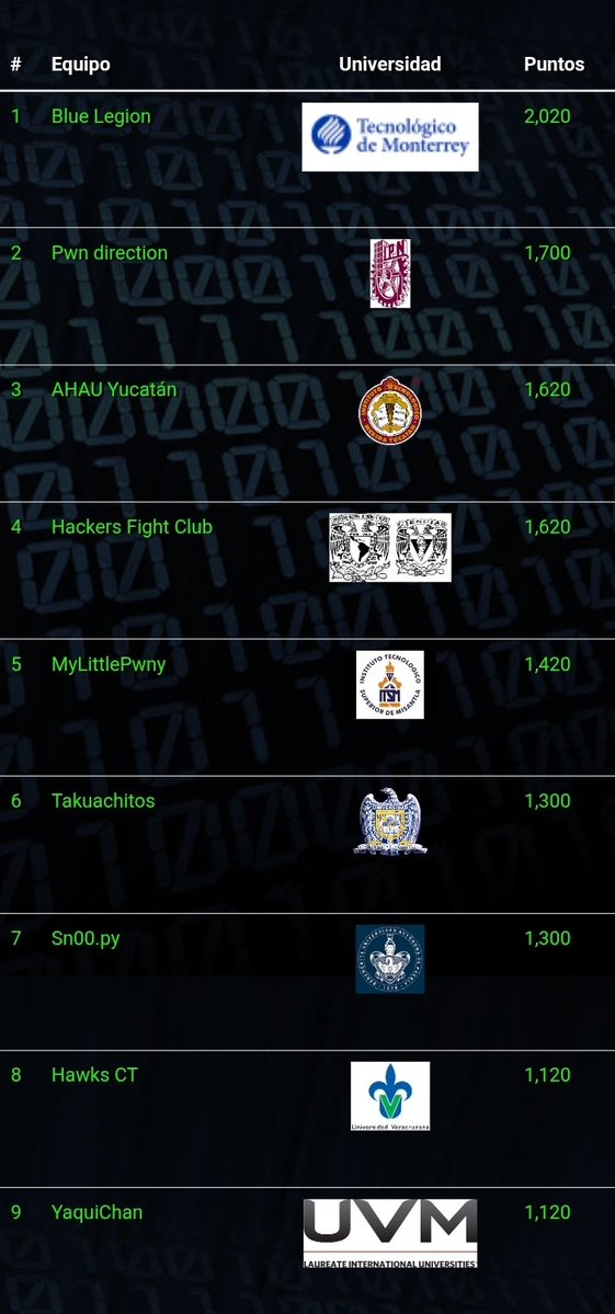 hackdef's tweet image. Nadie respire! Empiezan las volteretas, últimas horas #HackDef 9  #CTF

Ay tiro!!

ctf.hack-defender.mx