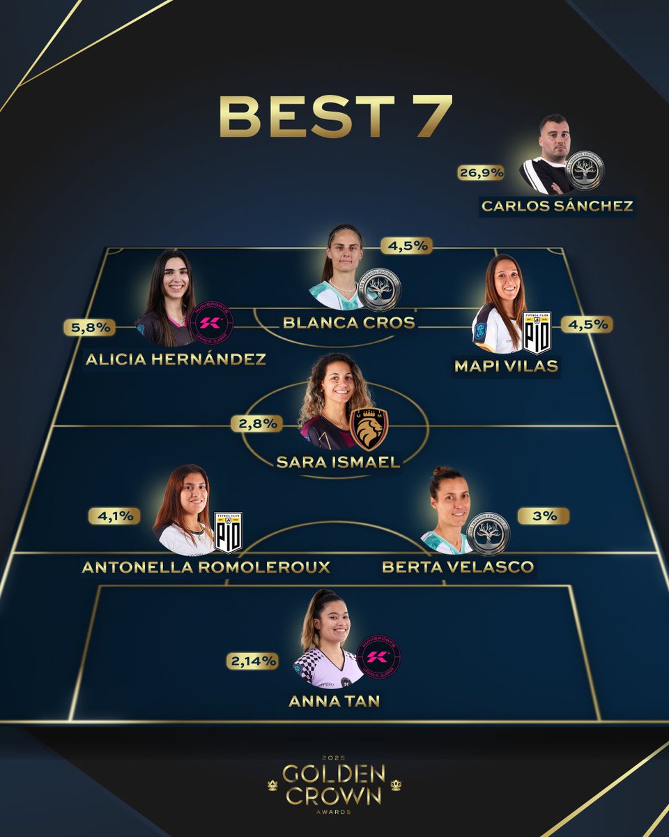 QueensLeague's tweet image. 👑 El 7 ideal de la Queens League en 2025.