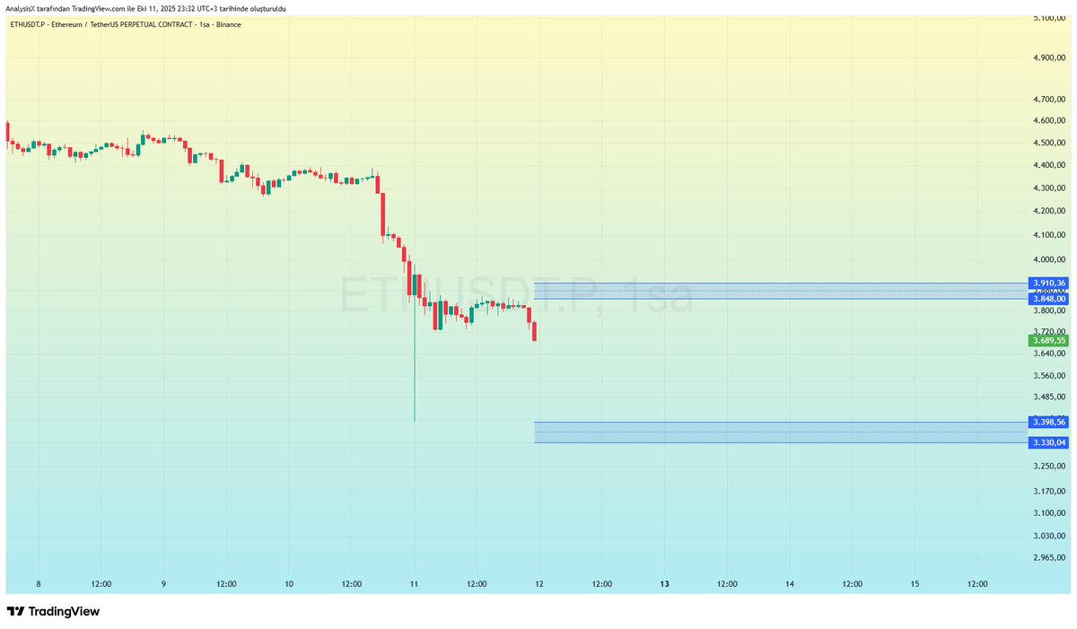 Piyasa RESET'i sonrasında yükseliş için hazır mı?

Kripto piyasasında yaşadığımız derin düşüş sonrasında, düşüşün devam edip etmeyeceği veya hızlı bir toparlanma gelip gelmeyeceği konusunda sorular yoğunlaşmış durumda.

1- Toparlanma gelecekse bile Pazartesi ABD açılışından önce