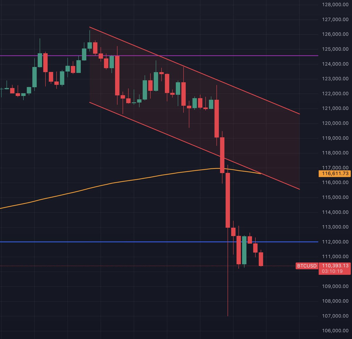 Bitcoin Update: Leider ist es bei der einzigen grünen Kerze geblieben und  es geht nochmal ein wenig runter. Man muss sich aber auch vor Augen führen,  dass ohne den Finanzmarkt oder irgendwelche