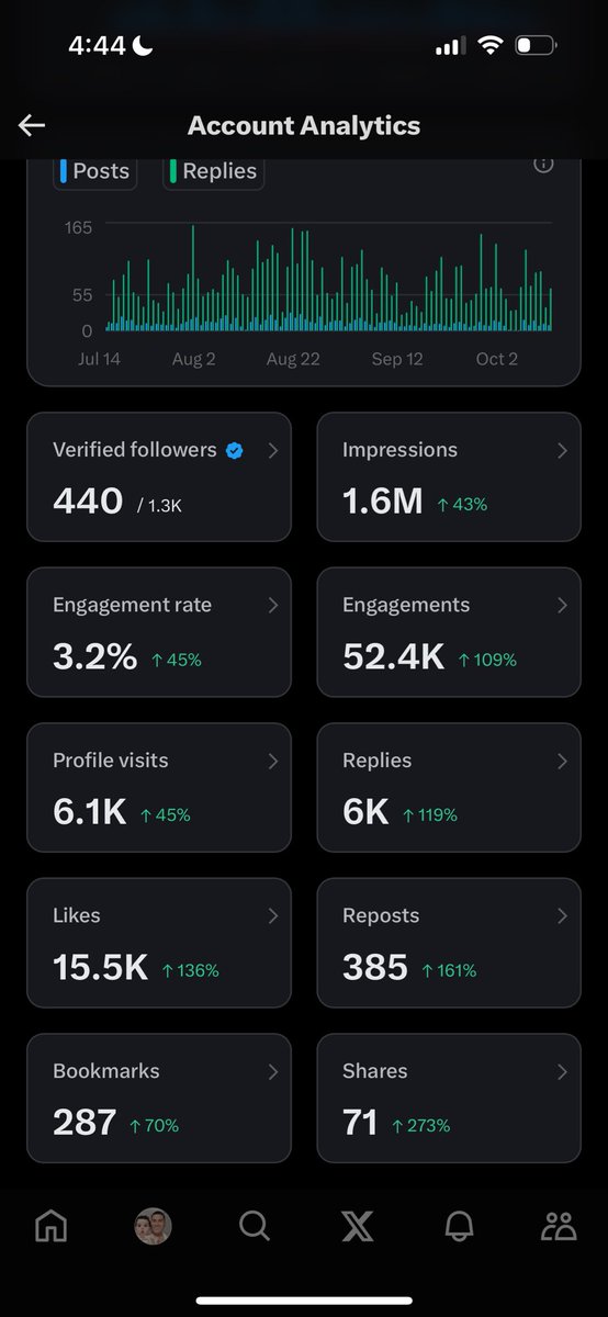 elneneloco813's tweet image. This is my 3 months analytics here on FinX! 60 followers and 1.4m impressions away from getting monetized! 

For those who don’t know I started this channel this year around January! This is amazing 10.5 months of growth and I have to say thank you to everyone who I have met! 

I…