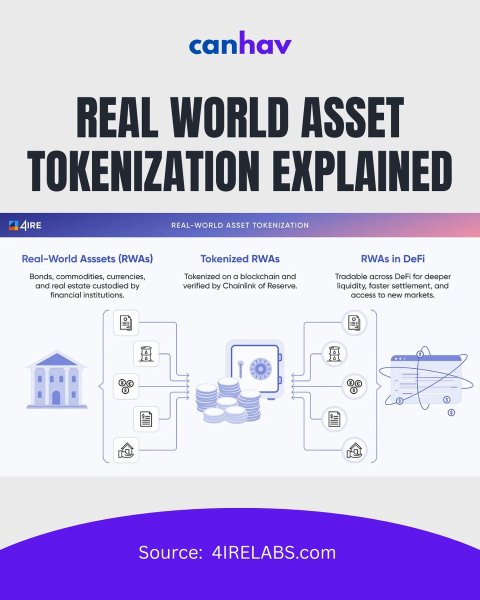 wecanhav's tweet image. How do real world assets get #tokenized?