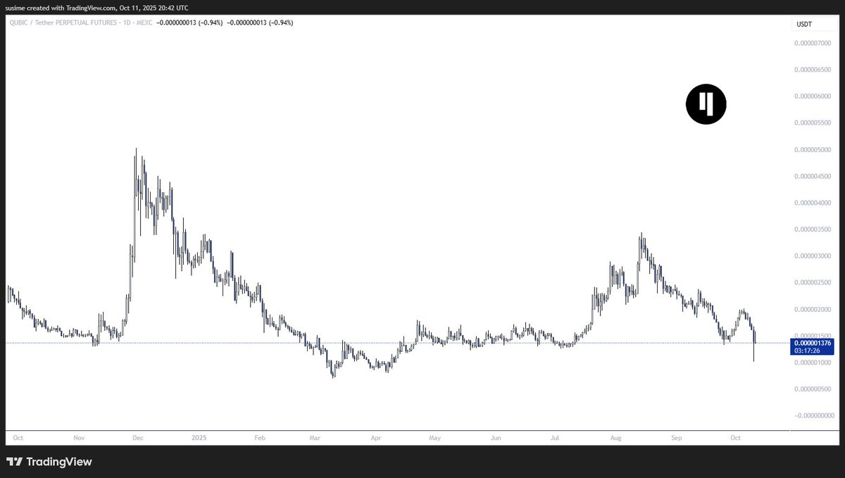 konstantinosmou's tweet image. Have I been frustrated with #MEXC for so many reasons? Yes. Have I taken most of my funds out of MEXC to other exchanges? Yes.

For all the bitterness and the frustration, I will have to give it to them today. This is the all time perps chart of $QUBIC. And $DYSNC is very…