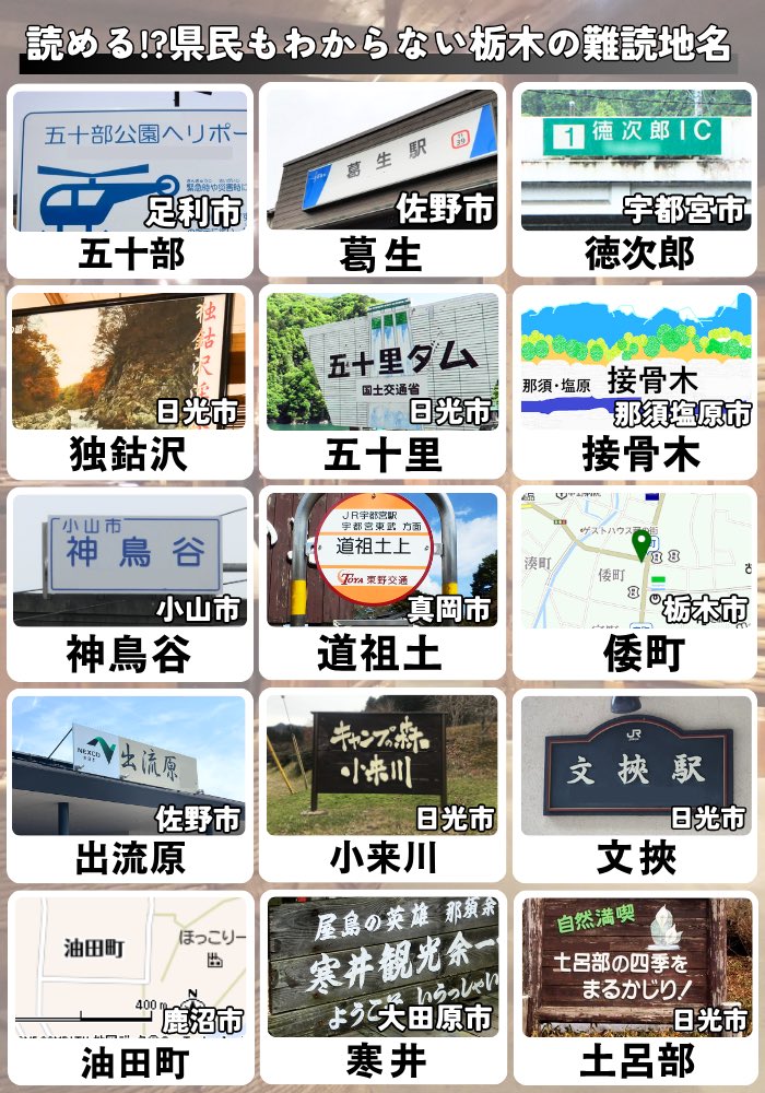 ＼栃木県民力テスト📖／
次の地名、全部読めますか？👇
①五十部　
②葛生
③徳次郎
④独鈷沢
⑤五十里
⑥接骨木
⑦神鳥谷
⑧道祖土
⑨倭町
10.出流原
11.小来川
12.文挟
13.油田町
14.寒井
15.土呂部

普通に読んだら間違えてしまう…
正解率20%らしいです😅