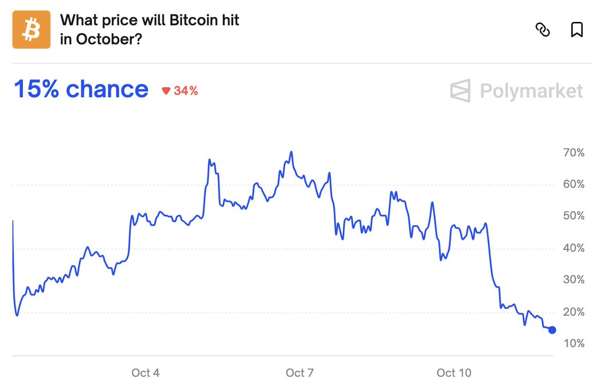 DegenerateNews's tweet image. NEW: CHANCE $BTC HITS $130K IN OCTOBER DROPS TO 15% ON POLYMARKET