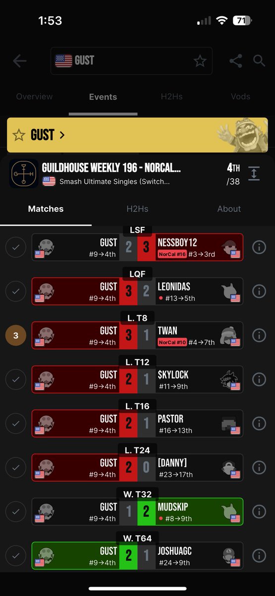 Forgot to post but I got 4th at guild this week 😛