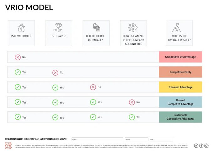 Nobility_99's tweet image. VRIO Framework – Free Template, Examples, and Explanation bit.ly/4728oYp #competitiveadvantage #resources #analysis #Framework