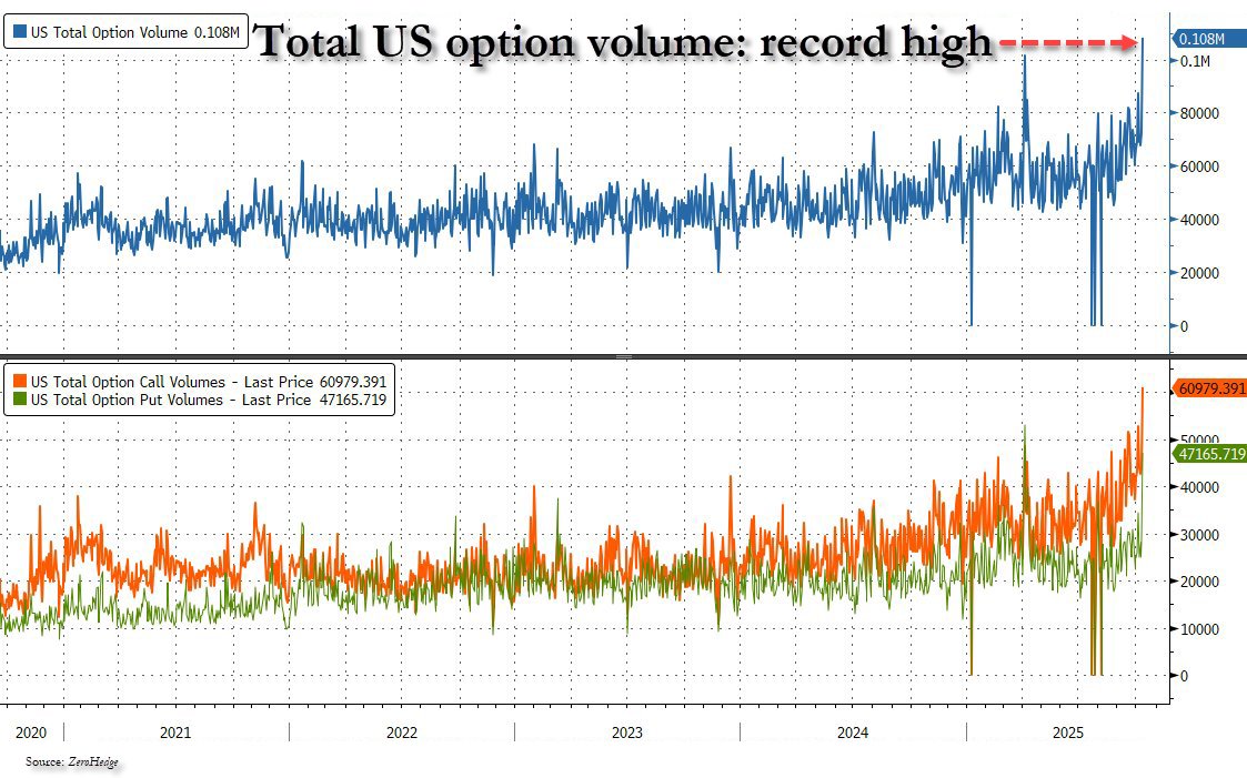 zerohedge's tweet image. Total US option volumes on Friday surpassed Liberation Day; in fact they were the highest on record (led by calls)