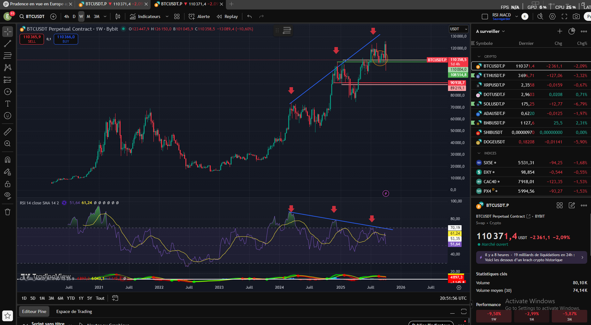 espritvif00's tweet photo. 🧵 Shorted #BTC after spotting a weekly RSI divergence that had been forming since March 2024.

Waited for the July 2025 peak to take the position

Here’s how I planned it, why the move was predictable, and why this correction is healthy for Bitcoin 👇 https://t.co/WqF7Fce6H6