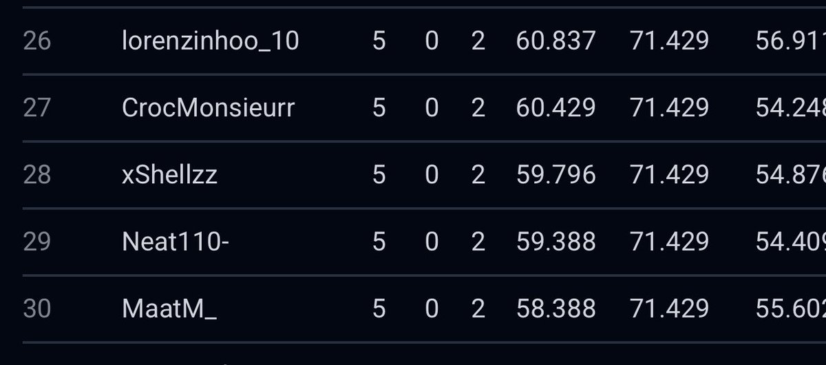 Shellzz's tweet image. Managed to fight through day one of Swiss with a 5-2 record, we will see what happens tomorrow for knockouts🤓