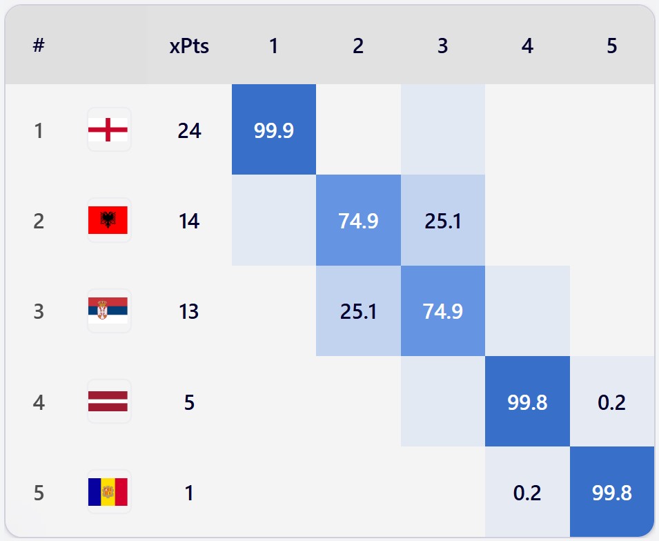 fmeetsdata's tweet photo. 🏴󠁧󠁢󠁥󠁮󠁧󠁿 England will qualify for the World Cup if they beat 🇱🇻 Latvia on Tuesday!

🇦🇱 Albania now projected to reach the playoffs, they have 75% to finish second!

🇷🇸 Serbia will have to take something from the away game in 🏴󠁧󠁢󠁥󠁮󠁧󠁿 England if they want to finish 2nd!

🚨 Try out your own scenarios and see how the WC probabilities change in our 📊 FMD Simulator.