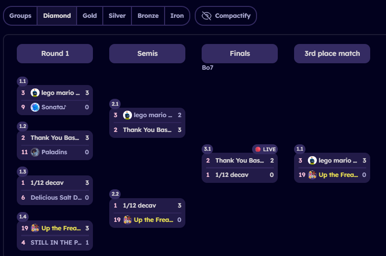 We did alright for a couple of goofballs...

We got 4th place (seed 19 btw) in Trans Cup Fall 2025! It was an excellent experience and a nice chance to warm ourselves back up to the game. Look forward to seeing us at a certain California LAN 👀👀