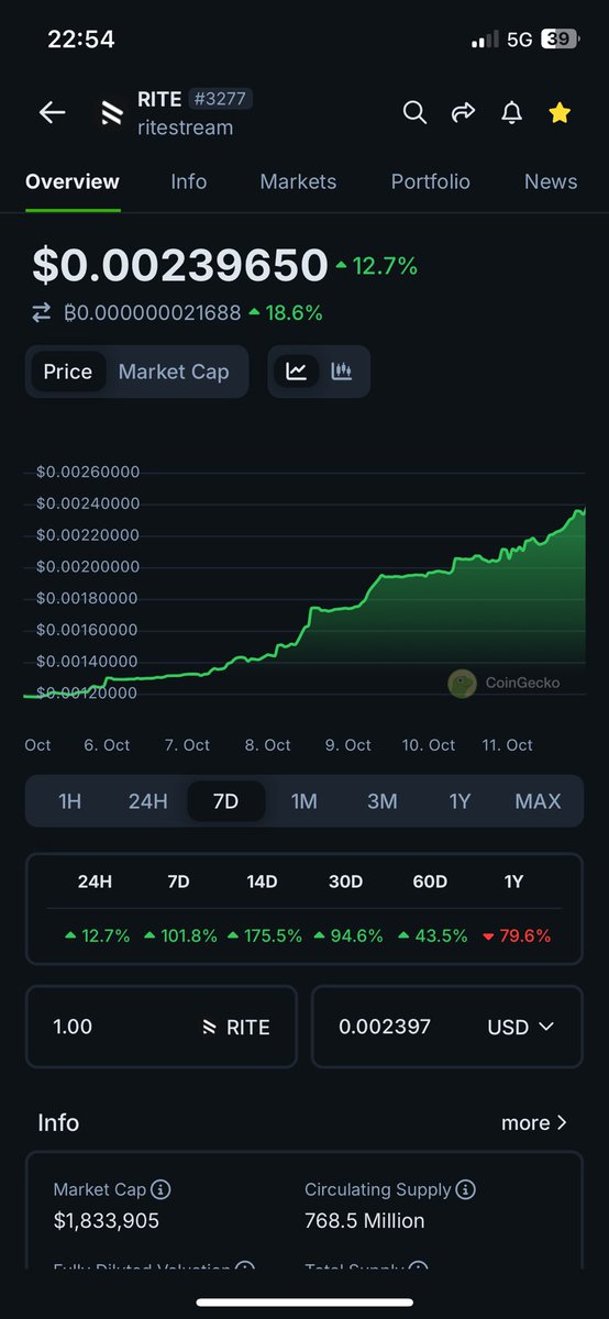 Marked crash and #Rite continue Up 🚀 <a href="/ritestream_io/">ritestream</a> <a href="/CryptoknightsHQ/">CryptoKnightsShow</a>