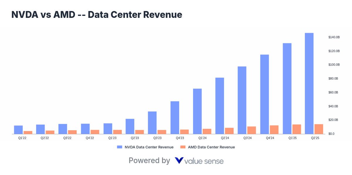 ValueSense_io's tweet image. The gap between $NVDA and $AMD is massive.

Analysts forecast this gap to remain the same

Where do you see more upside going forward?