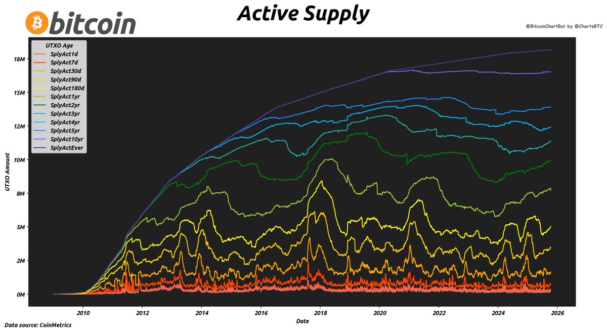 BitcoinChartBot's tweet image. #bitcoin UTXO Age Distribution #UTXO $BTC #BitcoinChartBot