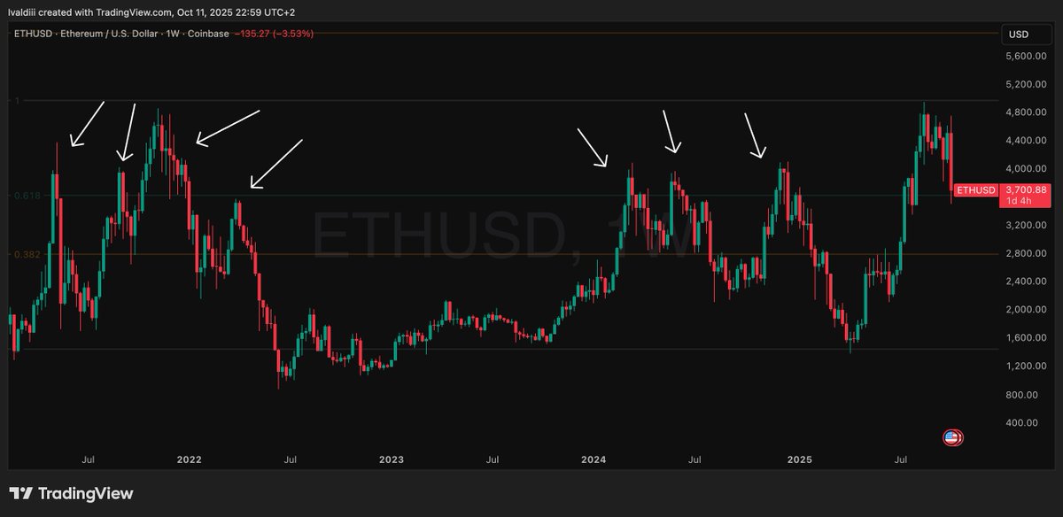 ivaldi_charts's tweet image. In all 7 instances when $ETH failed to hold the Fibonacci level of $3.6k, it went on to fall to the Fibonacci level at $2.8k. That’s a 20% drawdown.