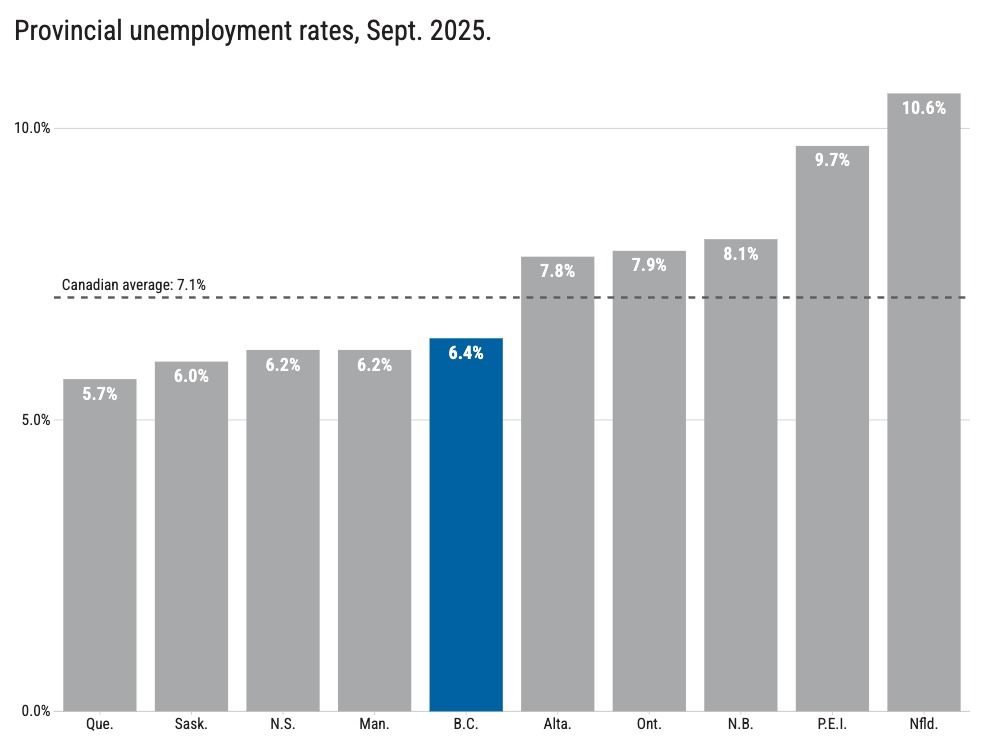 VancouverSun's tweet image. Here’s what you need to know about B.C.’s latest jobs report vancouversun.com/news/bc-jobs-r…