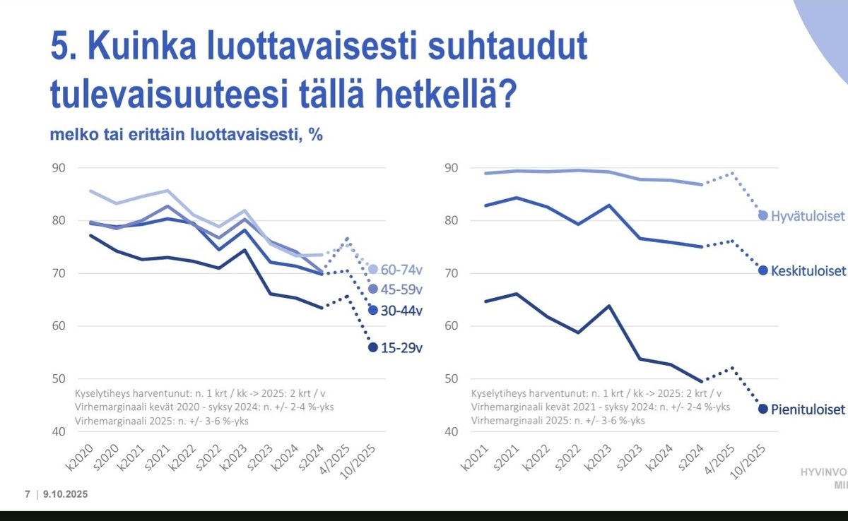 Hienosti menee. 
Mutta miksihän mediat mm. <a href="/hsfi/">Helsingin Sanomat</a>  ei uutisoi enää Valtioneuvoston kansalaispulssia? <a href="/MuhonenTeemu/">Teemu Muhonen</a>