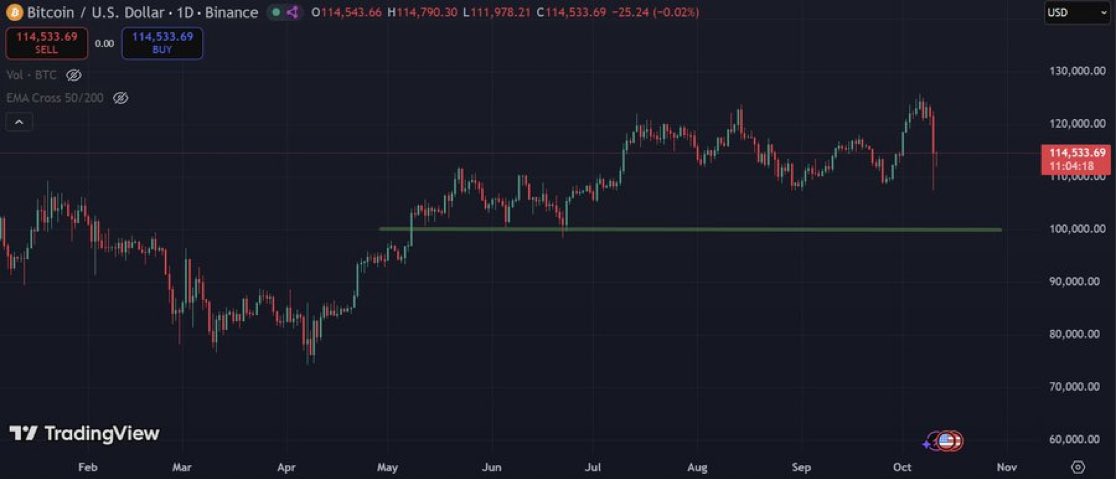 CryptoTweetsWW's tweet image. INSIGHT: #Bitcoin has closed above $100K for 156 days in a row.