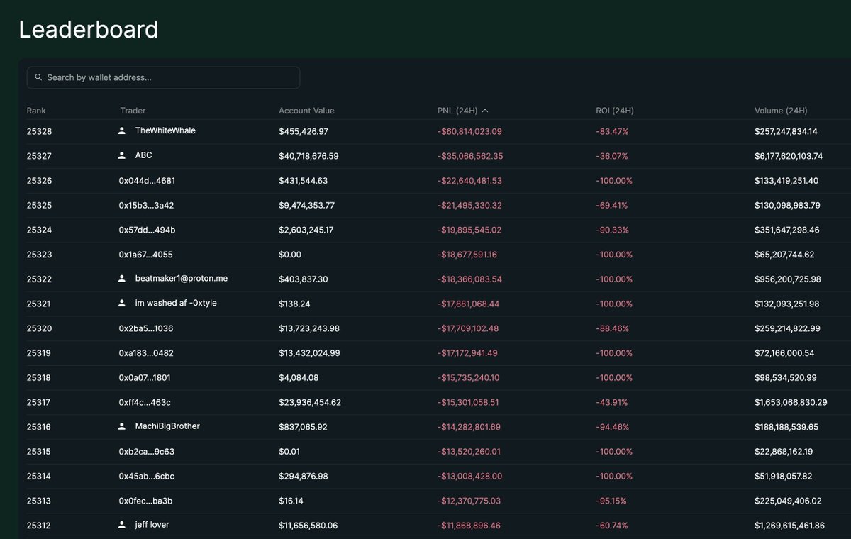 HYPERLIQUID SHOWS THAT EVEN THE WHALES BLEED IN THIS MARKET

Over 6,000 wallets got wiped and 205 of them lost over $1 million each. In total, $1.23B vanished in hours.

This wasn’t just retail panic, it was whales getting liquidated too. Some of the biggest players in the game