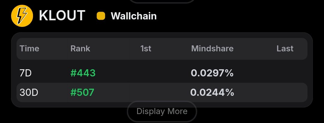 CRYPTOAD00's tweet image. $KLOUT is here.
Not at position 443.
Mindshare up to 0.03%
We can go harder. We can quack about @kloutgg harder.