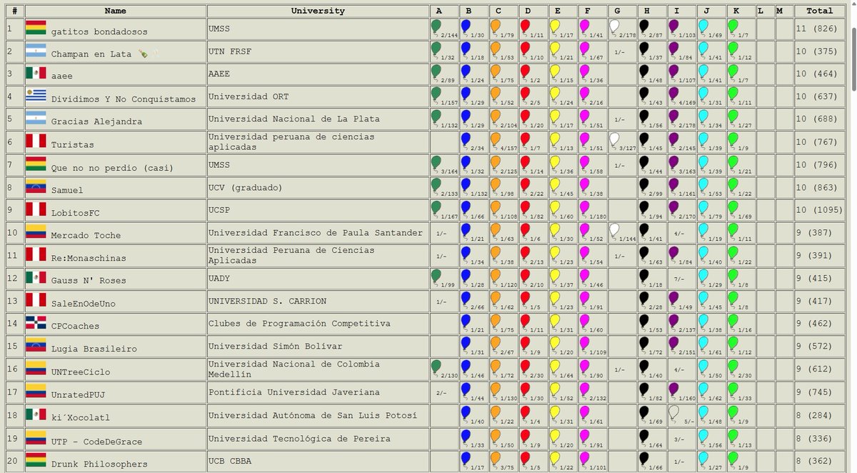 RedProgramacion's tweet image. Así está la parte alta del tablero de la Competencia 12 RPC 2025, en el minuto 180. Ya se han realizado 1108 envíos, donde 130 equipos (de 150 en competencia) tienen correctamente resuelto al menos un reto de programación #TodosSomosRPC #CreciendoTodosJuntos