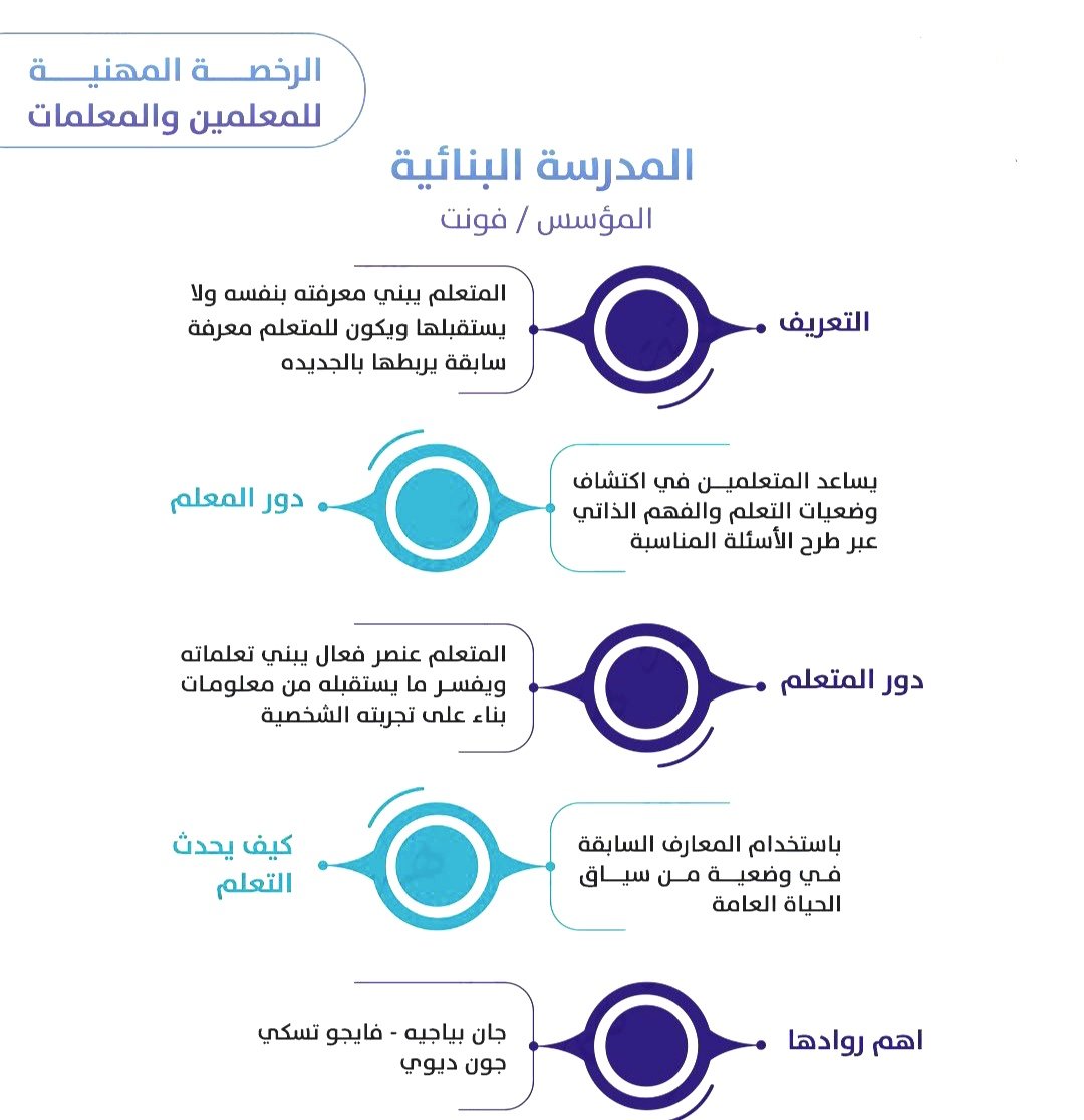 AlrkhstN24172's tweet photo. 🎯النظرية البنائية والمعرفية بنقارنة شتملة ومختصرة 🔥🔥💪
حفظ للتغريدة و #ريتويت وفالك 💯
رابط دورتنا:
https://t.co/b8SMCt4lhy
#الرخصة_المهنية_عام #الرخصة_المهنية https://t.co/zqq4etOX4m
