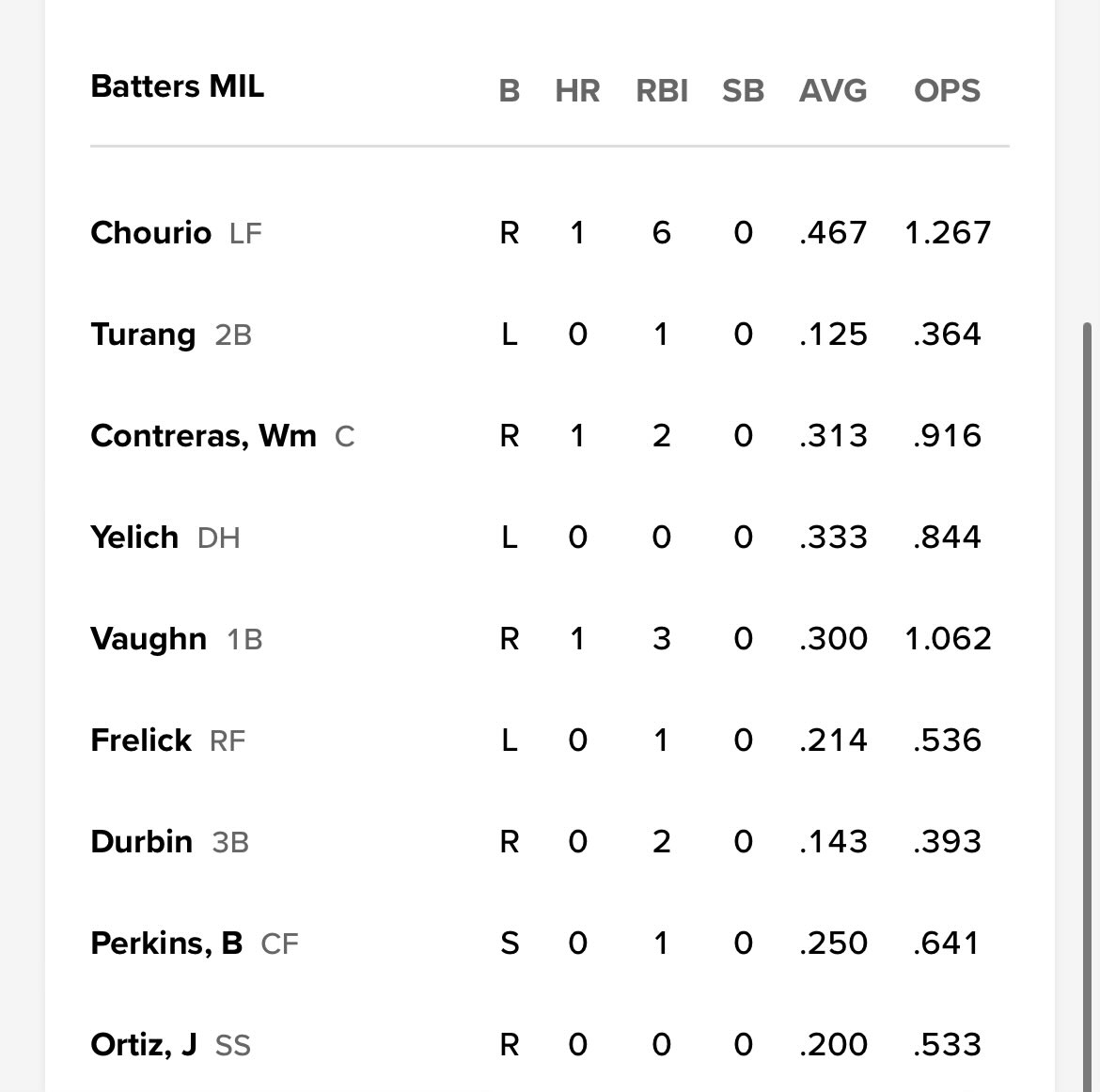 AdamMcCalvy's tweet image. Christian Yelich in the cleanup spot for the Brewers tonight.