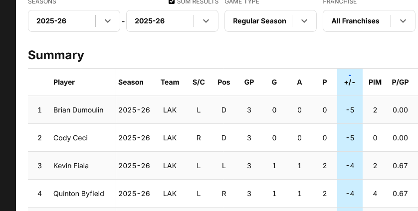 Hmmm...let's see who's "leading" the NHL in Plus/Minus...