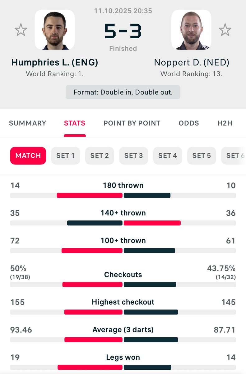 Winner ✅

Great performance by Luke Humphries who wins with an average of 93.46 

Hard luck on the 12/1 longshot, with Humphries hitting 14 180s but just not to be 

On to the NUKE next 👀