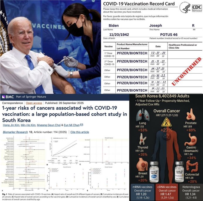 hanryjake41's tweet image. Joe Biden reportedly received at least SIX carcinogenic Pfizer mRNA injections — develops highly aggressive stage IV prostate cancer.  

According to Kim et al (n=8.4 million), COVID shots increase risk of prostate cancer by 69%.