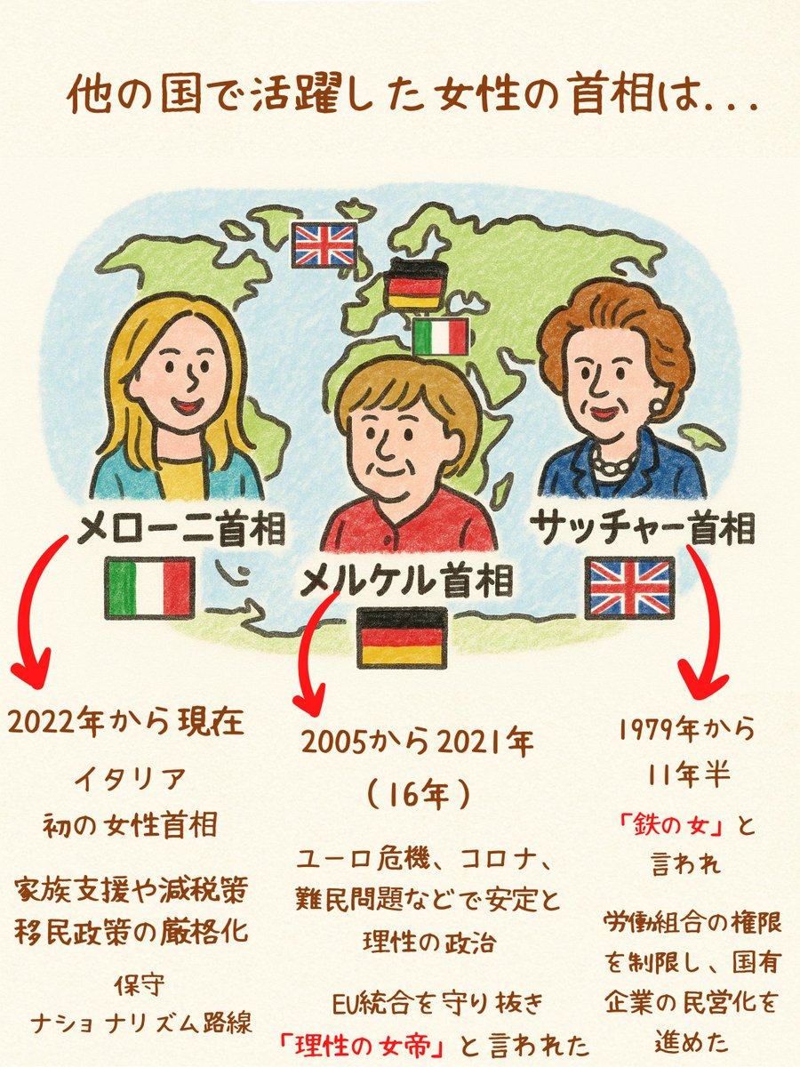 teppei_free's tweet photo. 自民 高市早苗首相が誕生したら
日本で初の女性の総理大臣
他の国の女性の首相は…

ドイツのメルケル首相は長かったから
ドイツでは子どもに
「お母さん、男性でも首相になれるの？」
と聞かれることがあったそうです https://t.co/rqzLPtYf5O