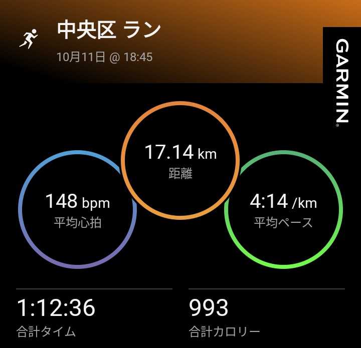 昨日は2部練、長めのジョグをペースを分けて
涼しくなって速めのペースでも楽な感じで走れるようになってたかな
この3連休でしっかり走り込んでそこから疲労抜き気味
レガシーハーフは土曜も練習して挑む予定
故障明けで水戸に向けて突貫工事
#ランニング
