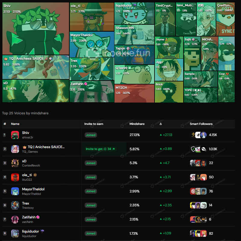 liquidudor's tweet image. i made it to top 9 yappers in @AnichessGame 

but the annoying part is cookie

been posting about them twice a day for over a week and still not even in kaito top 100 lol

i only do posts, no replies under chess stuff at all… 

same issue with @rainbowdotme  

these are some of…
