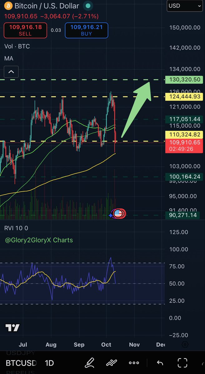 Glory2GloryX's tweet image. I think the bottom is in guys…
We should start going back up soon … 

#CryptoCrash #CryptoRecovery