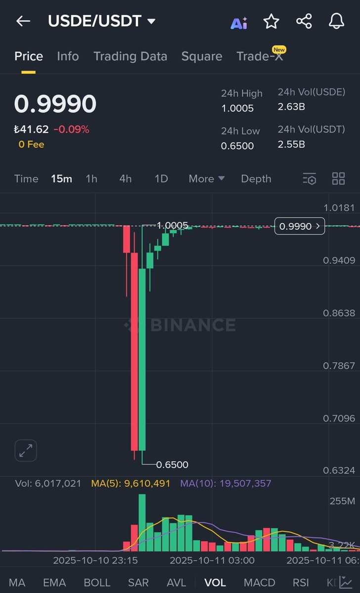 #USDE , the supposedly decentralised stable coin issued by $ENA crashed hard yesterday &amp; temporarily lost its peg for 2 hours resulting massive liquidations.

The actually decentralised #USDN by <a href="/every_thing/"></a> fixes this 💪😎
It held like a rock solid.