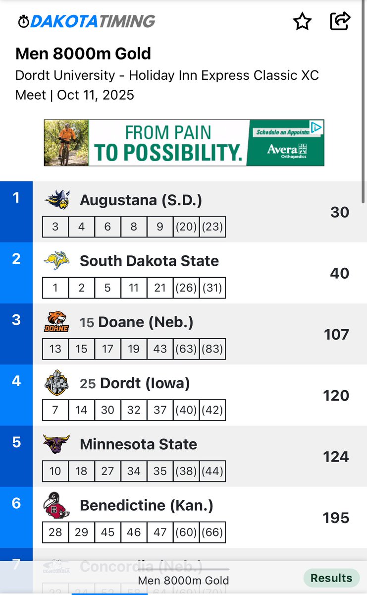 Scoop_DoaneTF's tweet photo. Outstanding efforts today all around from the #DoaneXC team at the #DordtInvite…men’s Gold Division race was the highlight with Tigers 3rd overall behind only NCAA DII Augie and D1 SDSU…one of best 8k team times in program history…too many PRs to count from guys and gals! https://t.co/fAhgOgcloE