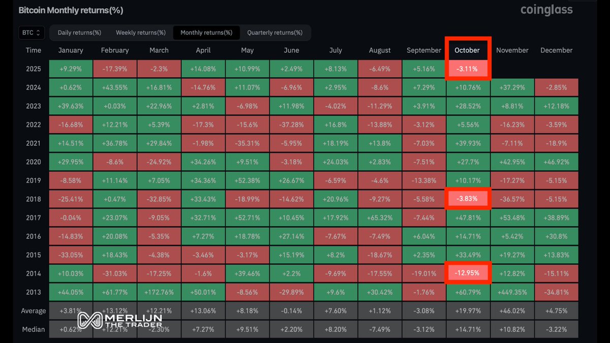 MerlijnTrader's tweet image. 🚨RARE SIGNAL:

October has officially turned RED for Bitcoin.

If you’ve been waiting for a reset. This is it.

BUY THE DIP. STAY CALM. STACK SATS.
