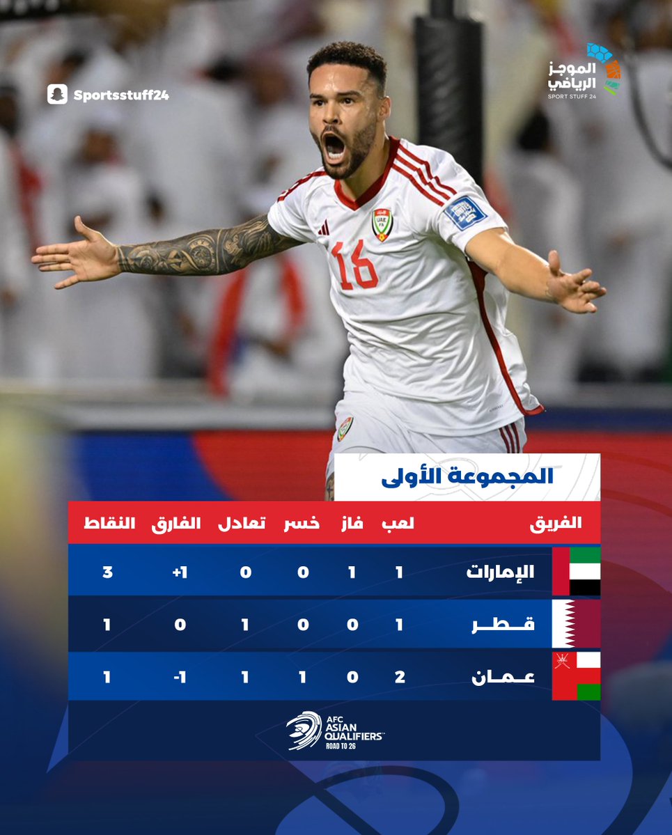 SportStuff24's tweet image. ترتيب مجموعات الملحق الآسيوي المؤهل إلى #كأس_العالم 2026م، عقب ختام لقاءات اليوم 📋

#تصفيات_آسيا_لكأس_العالم | #AsianQualifiers

 snapchat.com/@sportsstuff24