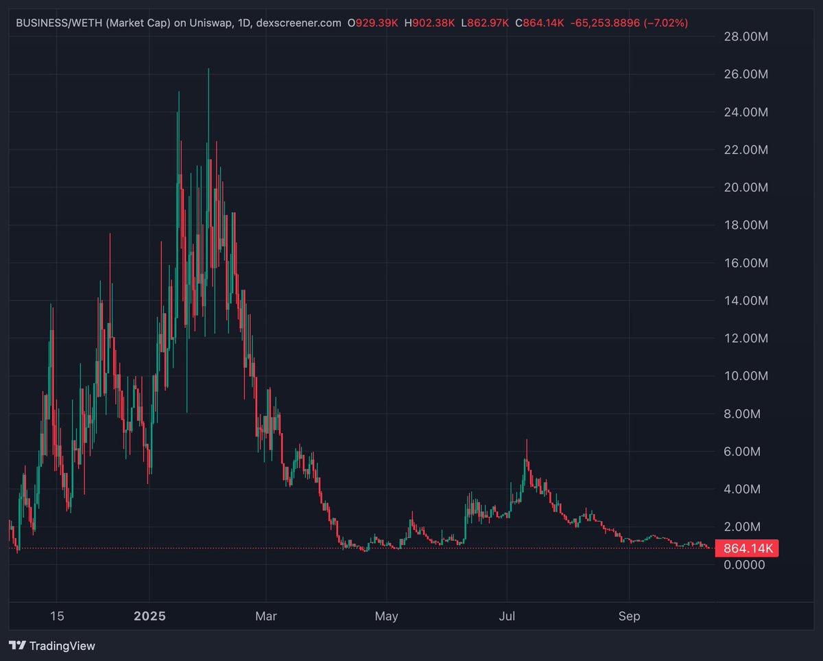 business_b1tch's tweet photo. Day 7 of posting about the bottom on $business coin            

#businesscoin @thebusinesscoin https://t.co/814QydpOGH