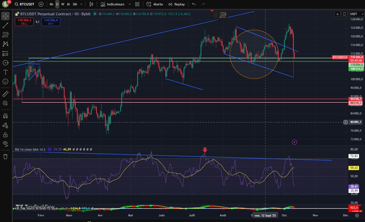 espritvif00's tweet photo. I took profits on half my position when BTC dropped to ~102k.

I still believe the market could correct a bit more —
not because BTC is “weak”, but because this correction is healthy.
A 1-year RSI divergence always means something big is resetting. https://t.co/kvKO3ZxLXN