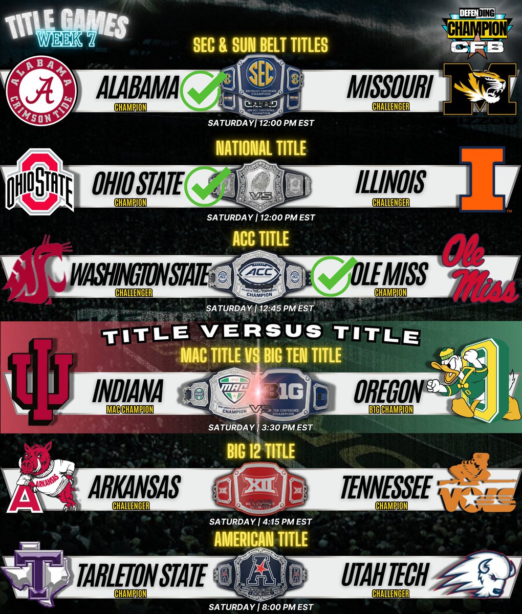 DefendingCFB's tweet image. UPDATE: Our first three Title Games saw the Defending Champions retain!

We are guaranteed to have at least one new champ today in the Title vs Title game between Indiana and Oregon. 🏆

Will we see any other #ANDNEW champs in Week 7?