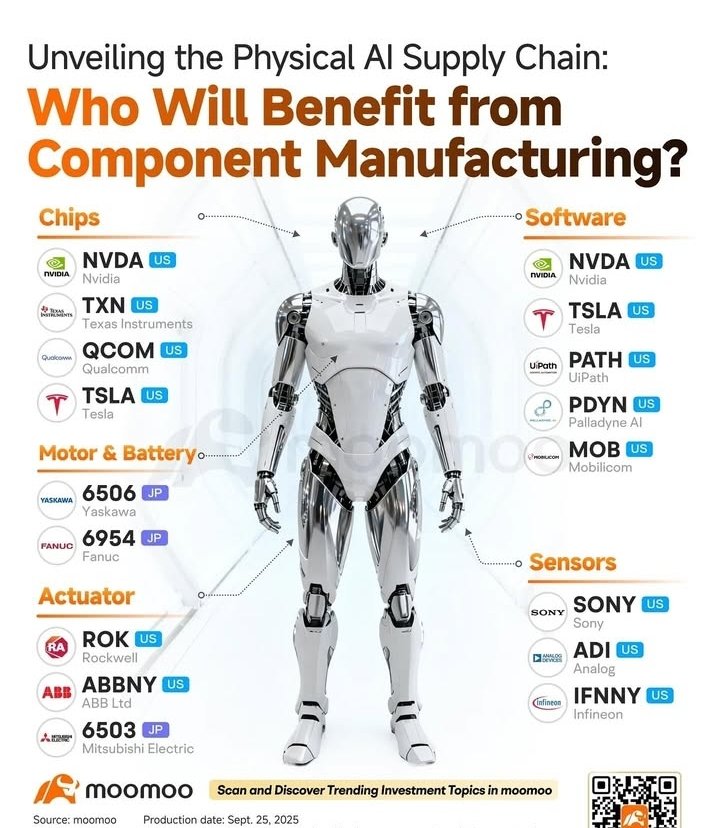 4ki4's tweet image. フィジカルAIサプライチェーン

【半導体チップ関連】
・NVIDIA（ $NVDA ／米国）
・Texas Instruments（ $TXN ／米国）
・クアルコム（ $QCOM ／米国）
・テスラ（ $TSLA ／米国）

【モーター・バッテリー関連】
・安川電機（6506／日本）
・ファナック（6954／日本）

【アクチュエーター関連】…