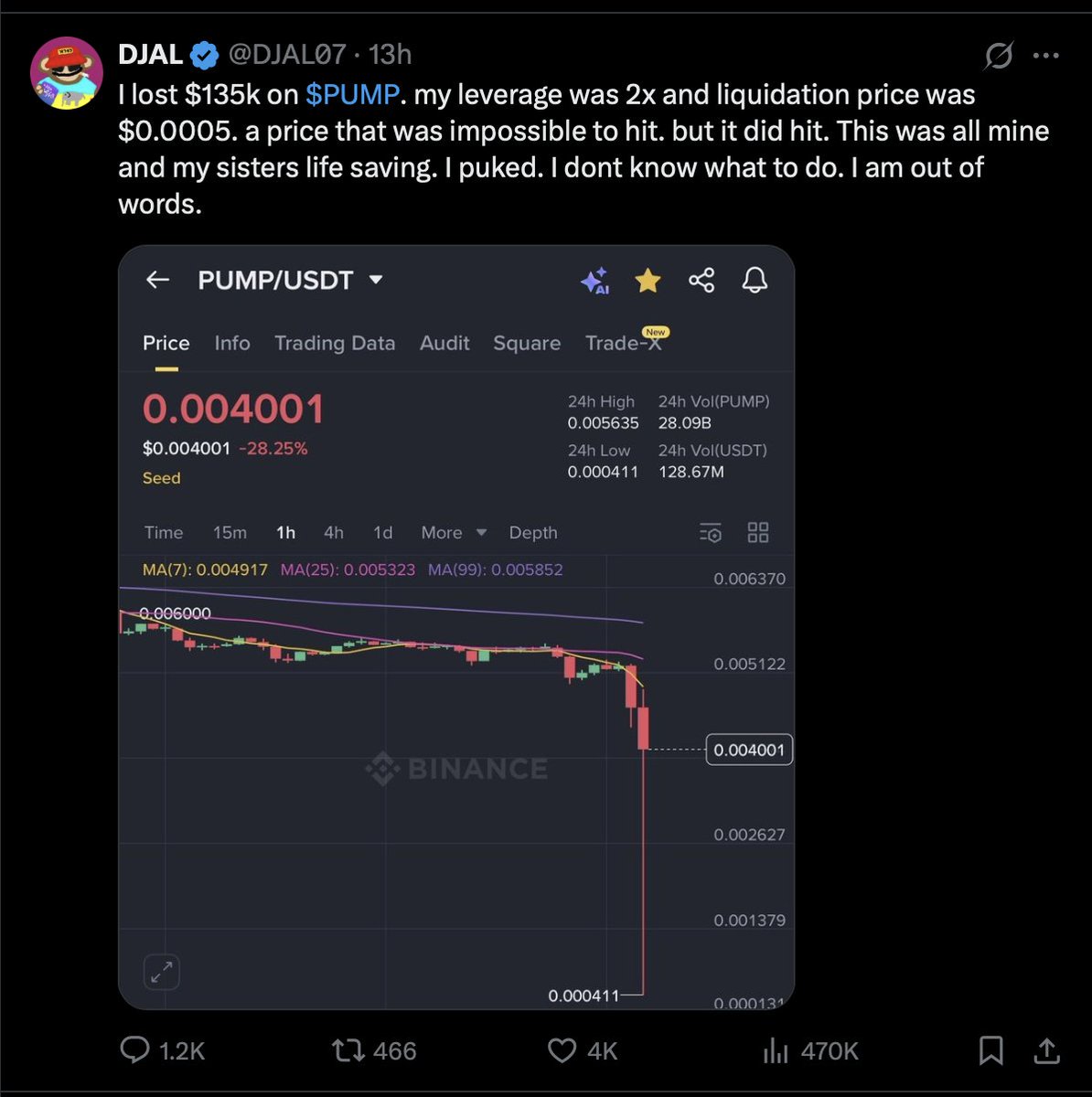 jbulltard1's tweet image. as a human I sympathize with people losing their life savings, as a person involved in markets, how dumb is this person to put his life savings on this trash with leverage? It&apos;s not even like he went into the garbage with $135k in cash, its that he levered up into literal trash.
