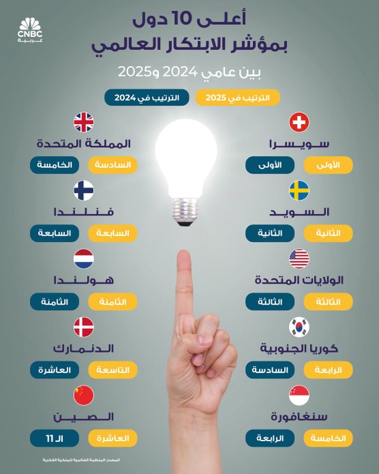كيف تغير ترتيب أعلى 10 دول بمؤشر الابتكار العالمي بين عامي 2024 و2025؟ #CNBC_عربية 